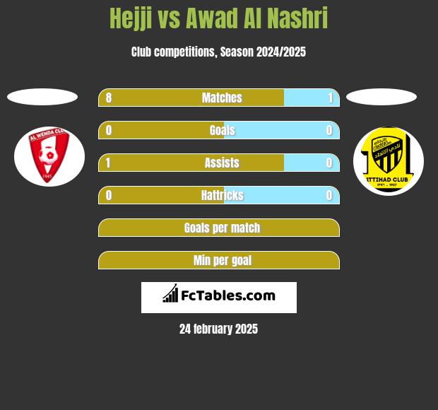 Hejji vs Awad Al Nashri h2h player stats