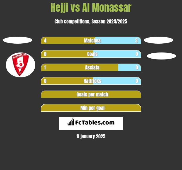 Hejji vs Al Monassar h2h player stats