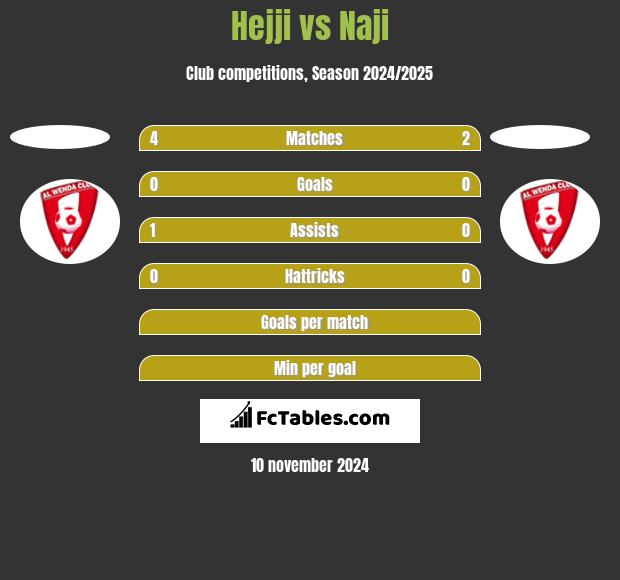 Hejji vs Naji h2h player stats