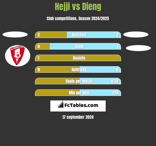 Hejji vs Dieng h2h player stats