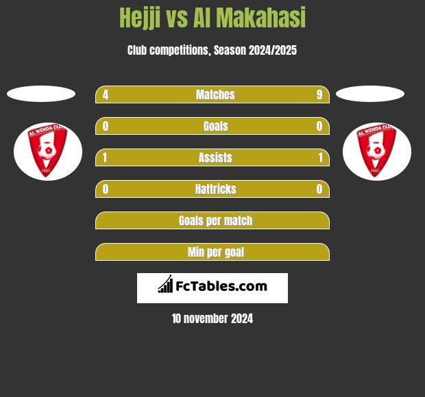 Hejji vs Al Makahasi h2h player stats