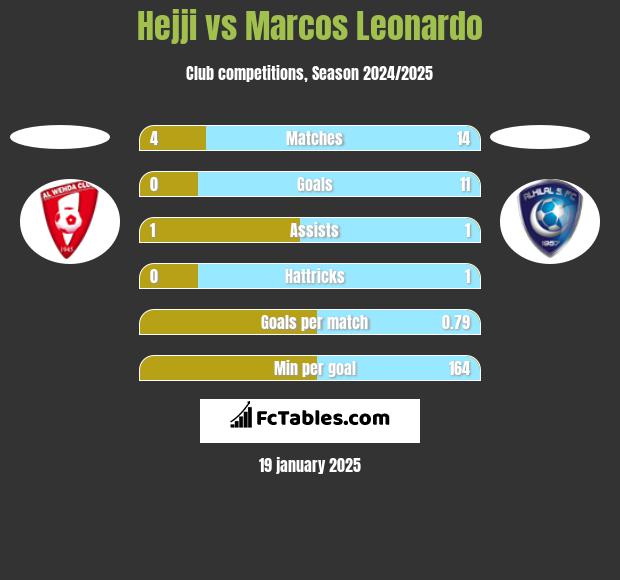 Hejji vs Marcos Leonardo h2h player stats