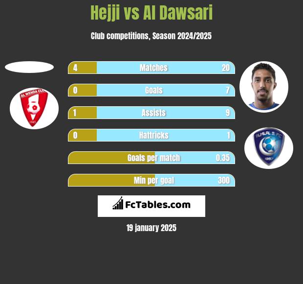 Hejji vs Al Dawsari h2h player stats