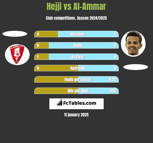 Hejji vs Al-Ammar h2h player stats