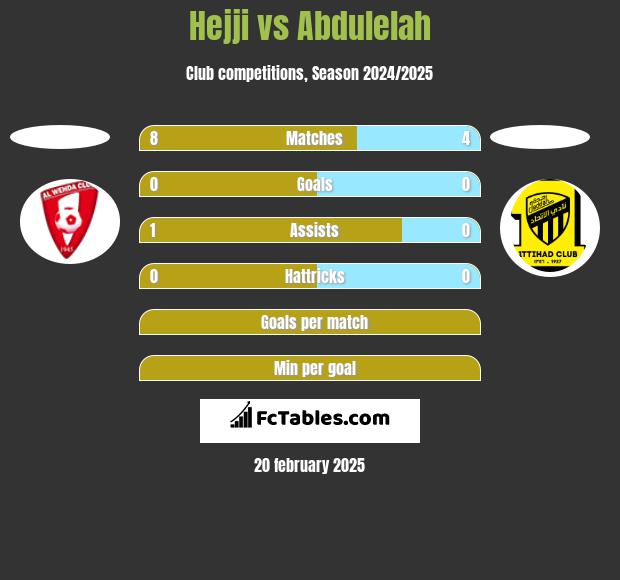 Hejji vs Abdulelah h2h player stats