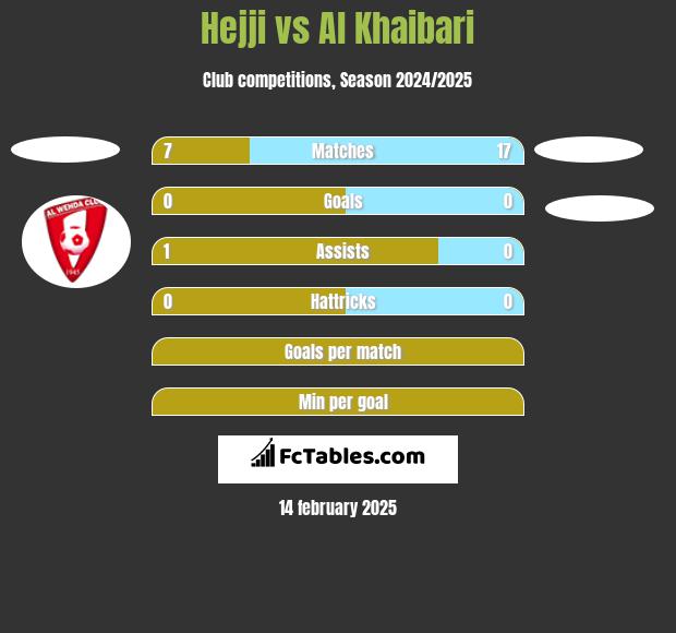 Hejji vs Al Khaibari h2h player stats