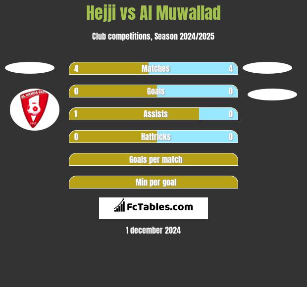 Hejji vs Al Muwallad h2h player stats