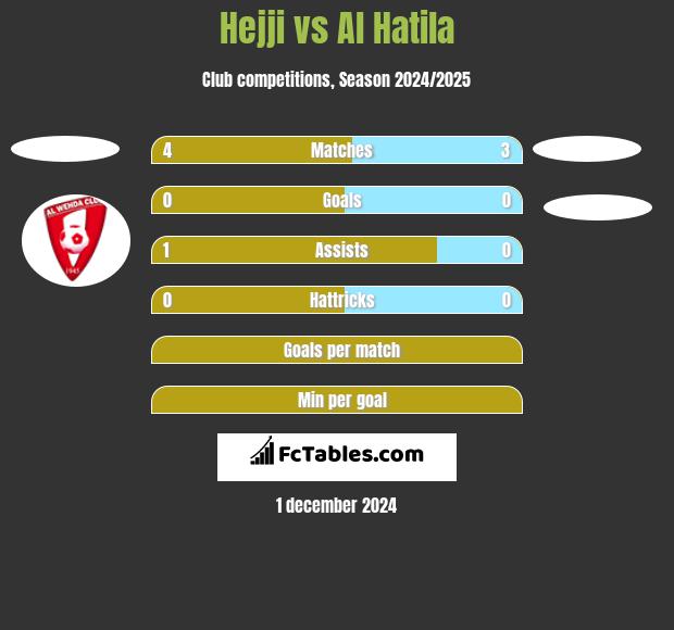 Hejji vs Al Hatila h2h player stats