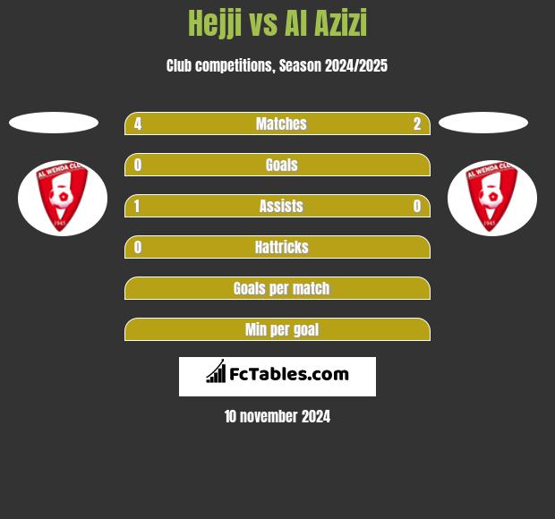 Hejji vs Al Azizi h2h player stats