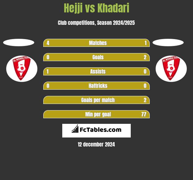 Hejji vs Khadari h2h player stats