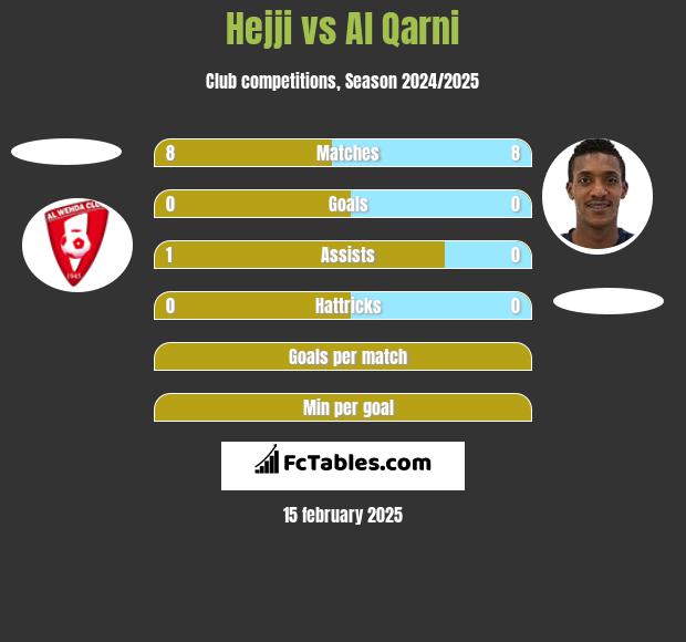 Hejji vs Al Qarni h2h player stats