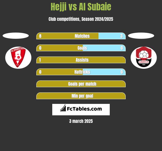 Hejji vs Al Subaie h2h player stats