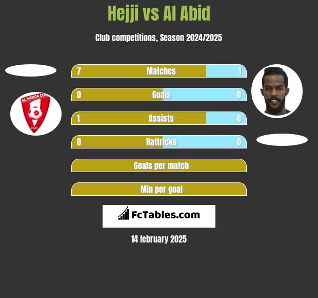 Hejji vs Al Abid h2h player stats