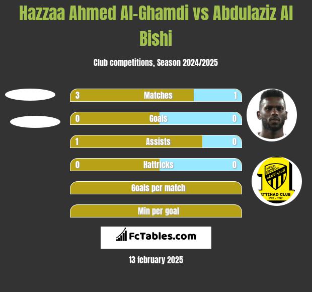 Hazzaa Ahmed Al-Ghamdi vs Abdulaziz Al Bishi h2h player stats