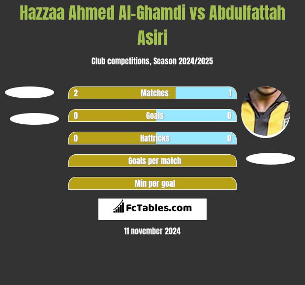 Hazzaa Ahmed Al-Ghamdi vs Abdulfattah Asiri h2h player stats