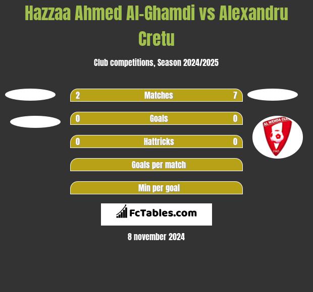 Hazzaa Ahmed Al-Ghamdi vs Alexandru Cretu h2h player stats