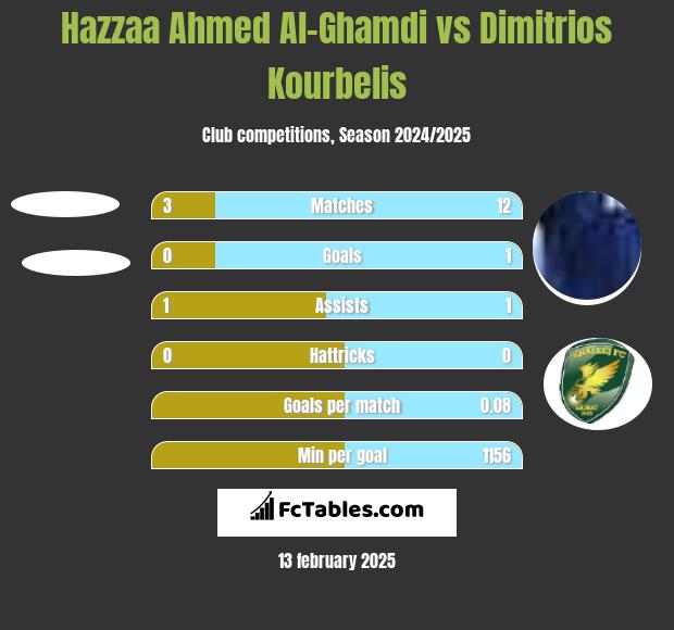 Hazzaa Ahmed Al-Ghamdi vs Dimitrios Kourbelis h2h player stats