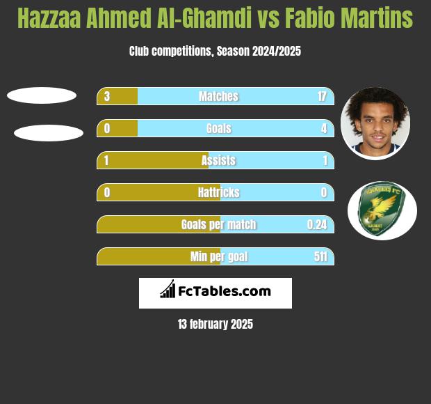 Hazzaa Ahmed Al-Ghamdi vs Fabio Martins h2h player stats