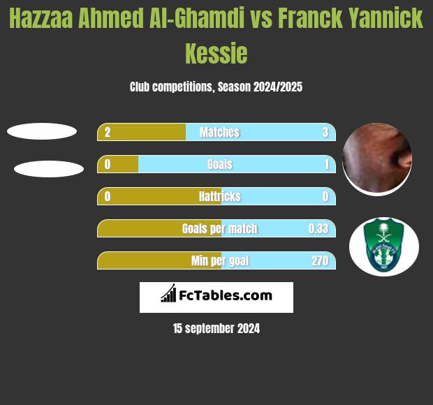 Hazzaa Ahmed Al-Ghamdi vs Franck Yannick Kessie h2h player stats