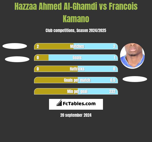 Hazzaa Ahmed Al-Ghamdi vs Francois Kamano h2h player stats