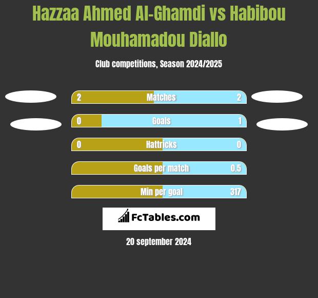 Hazzaa Ahmed Al-Ghamdi vs Habibou Mouhamadou Diallo h2h player stats