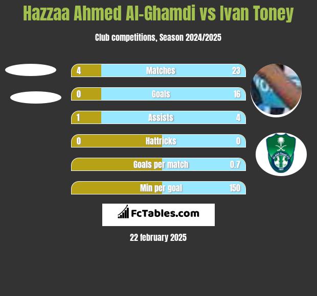 Hazzaa Ahmed Al-Ghamdi vs Ivan Toney h2h player stats