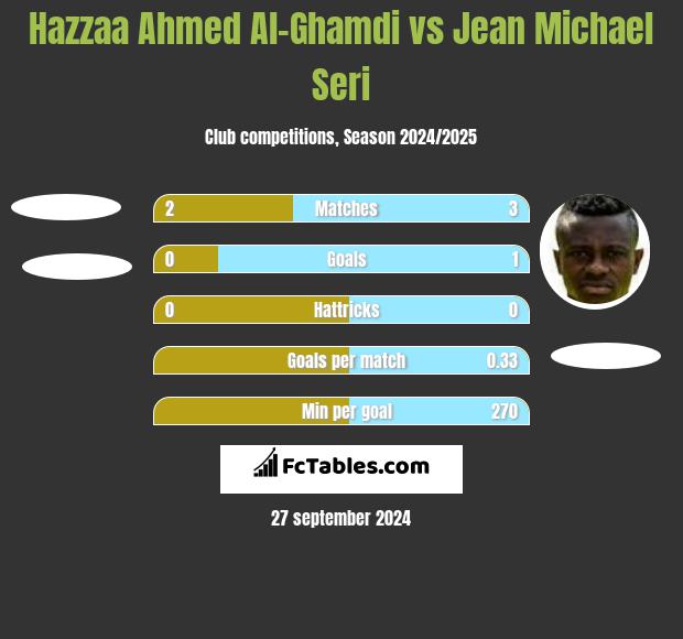 Hazzaa Ahmed Al-Ghamdi vs Jean Michael Seri h2h player stats