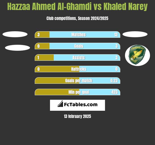 Hazzaa Ahmed Al-Ghamdi vs Khaled Narey h2h player stats