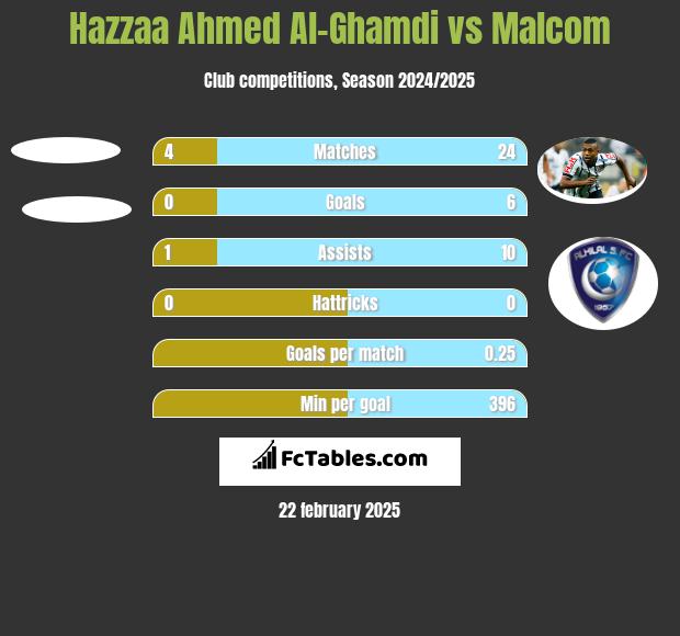 Hazzaa Ahmed Al-Ghamdi vs Malcom h2h player stats