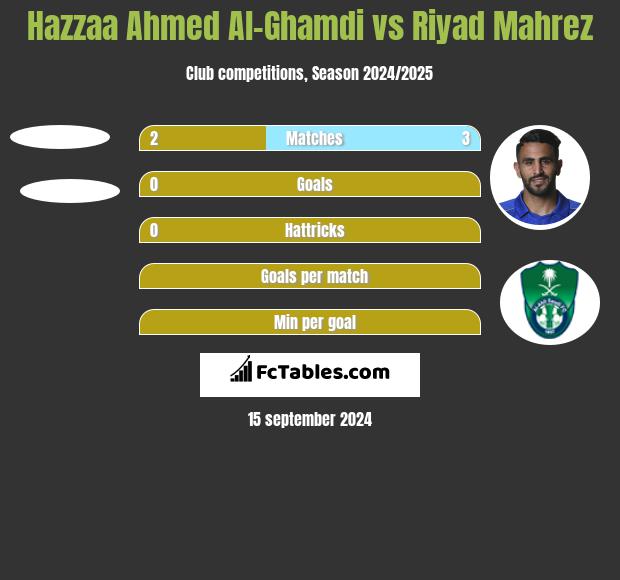 Hazzaa Ahmed Al-Ghamdi vs Riyad Mahrez h2h player stats