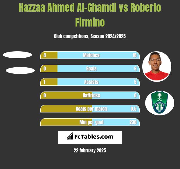 Hazzaa Ahmed Al-Ghamdi vs Roberto Firmino h2h player stats