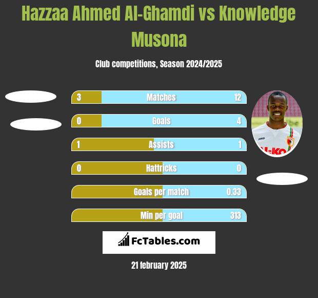 Hazzaa Ahmed Al-Ghamdi vs Knowledge Musona h2h player stats