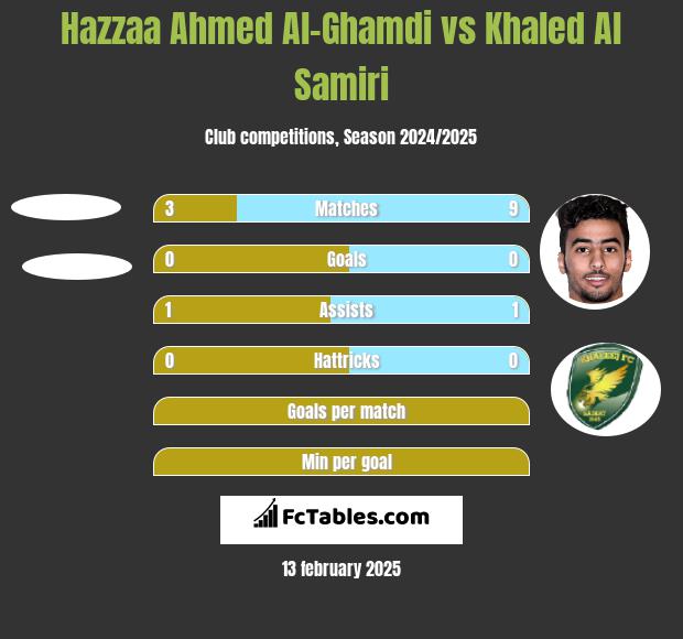 Hazzaa Ahmed Al-Ghamdi vs Khaled Al Samiri h2h player stats