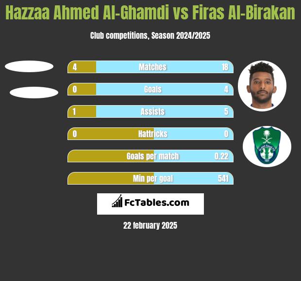 Hazzaa Ahmed Al-Ghamdi vs Firas Al-Birakan h2h player stats