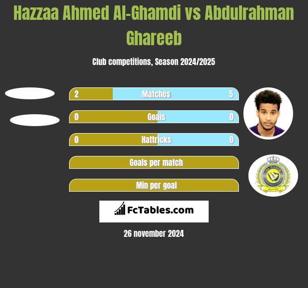 Hazzaa Ahmed Al-Ghamdi vs Abdulrahman Ghareeb h2h player stats