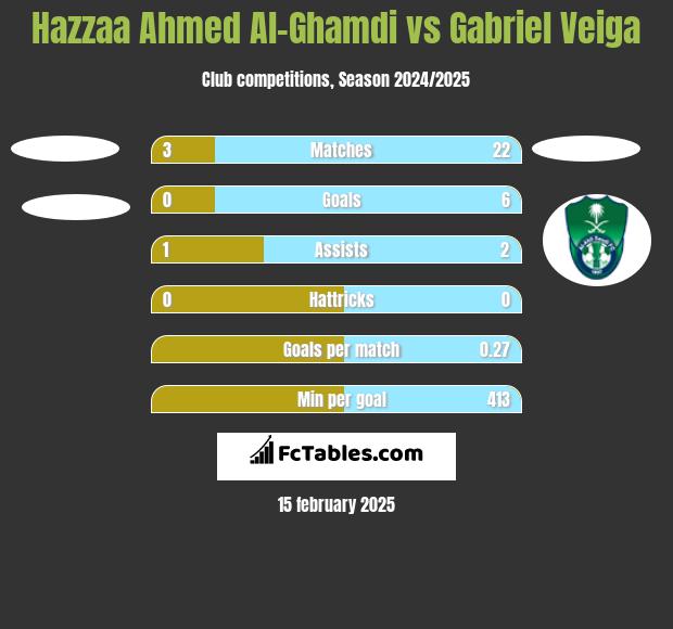 Hazzaa Ahmed Al-Ghamdi vs Gabriel Veiga h2h player stats