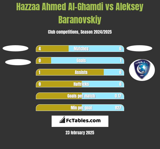 Hazzaa Ahmed Al-Ghamdi vs Aleksey Baranovskiy h2h player stats