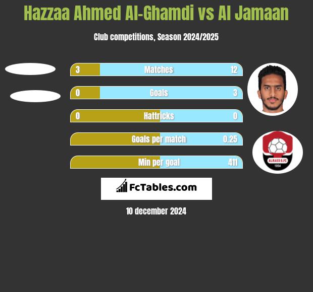 Hazzaa Ahmed Al-Ghamdi vs Al Jamaan h2h player stats