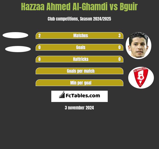 Hazzaa Ahmed Al-Ghamdi vs Bguir h2h player stats