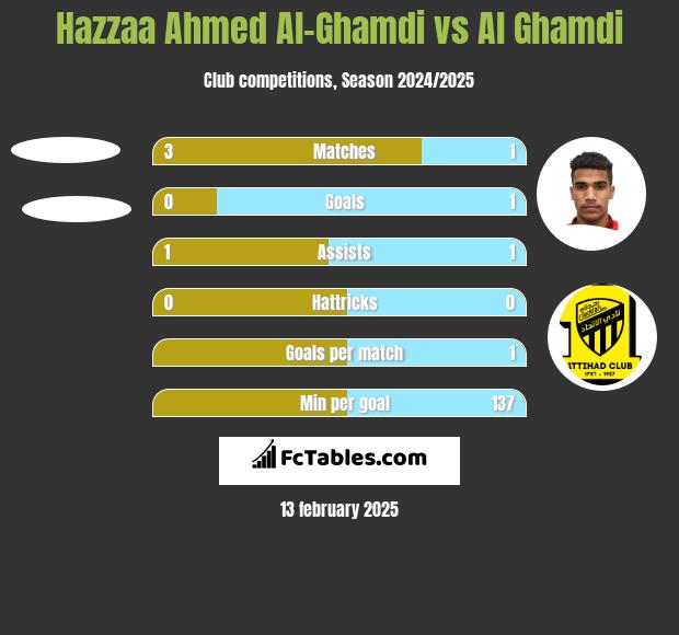 Hazzaa Ahmed Al-Ghamdi vs Al Ghamdi h2h player stats