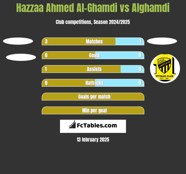 Hazzaa Ahmed Al-Ghamdi vs Alghamdi h2h player stats