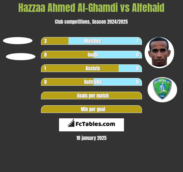 Hazzaa Ahmed Al-Ghamdi vs Alfehaid h2h player stats