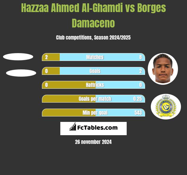 Hazzaa Ahmed Al-Ghamdi vs Borges Damaceno h2h player stats