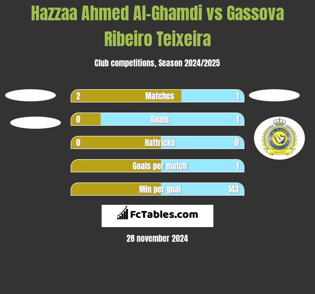 Hazzaa Ahmed Al-Ghamdi vs Gassova Ribeiro Teixeira h2h player stats