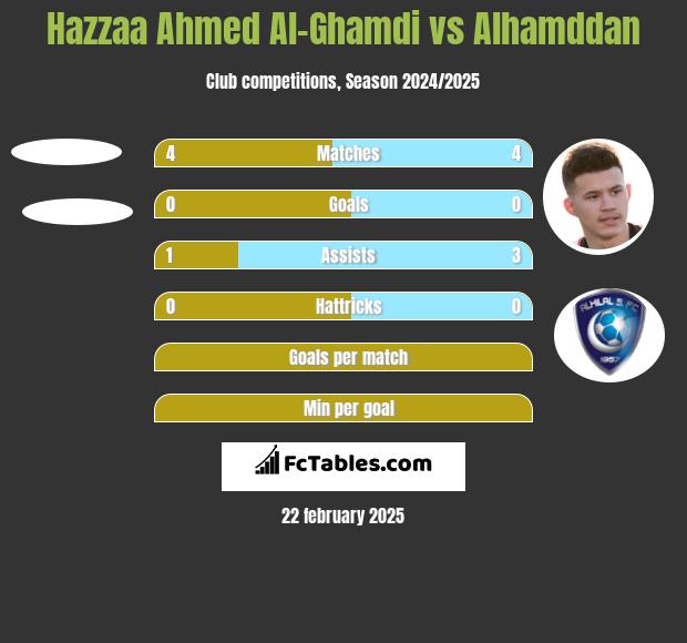 Hazzaa Ahmed Al-Ghamdi vs Alhamddan h2h player stats