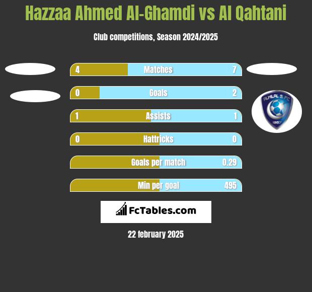 Hazzaa Ahmed Al-Ghamdi vs Al Qahtani h2h player stats