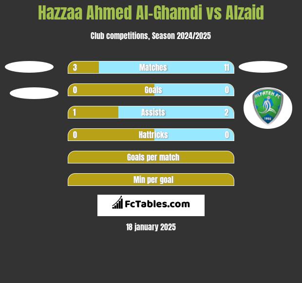 Hazzaa Ahmed Al-Ghamdi vs Alzaid h2h player stats