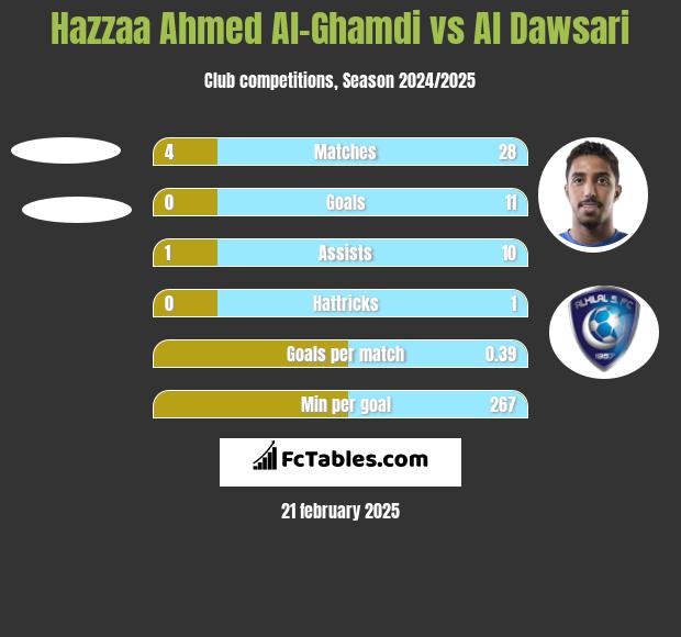 Hazzaa Ahmed Al-Ghamdi vs Al Dawsari h2h player stats