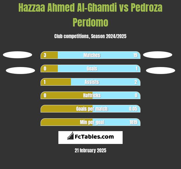 Hazzaa Ahmed Al-Ghamdi vs Pedroza Perdomo h2h player stats