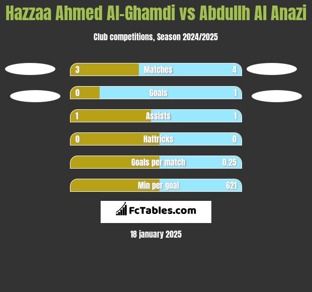 Hazzaa Ahmed Al-Ghamdi vs Abdullh Al Anazi h2h player stats